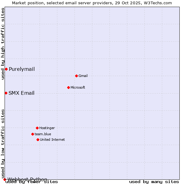 Market position of Purelymail vs. SMX Email vs. Webhost Python