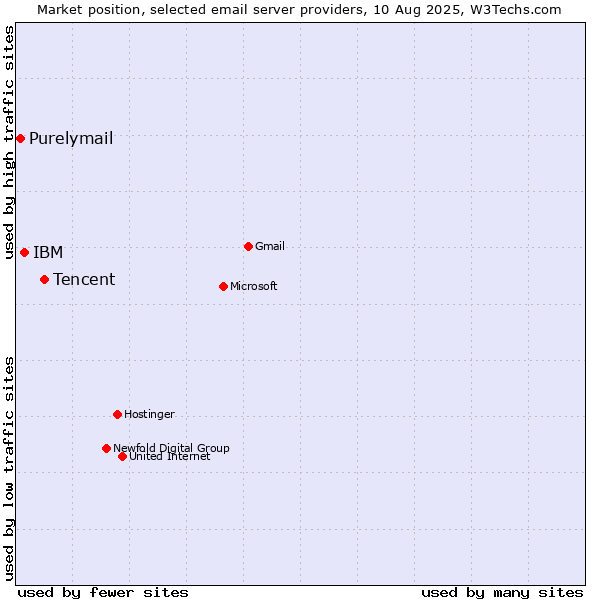 Market position of Tencent vs. IBM vs. Purelymail