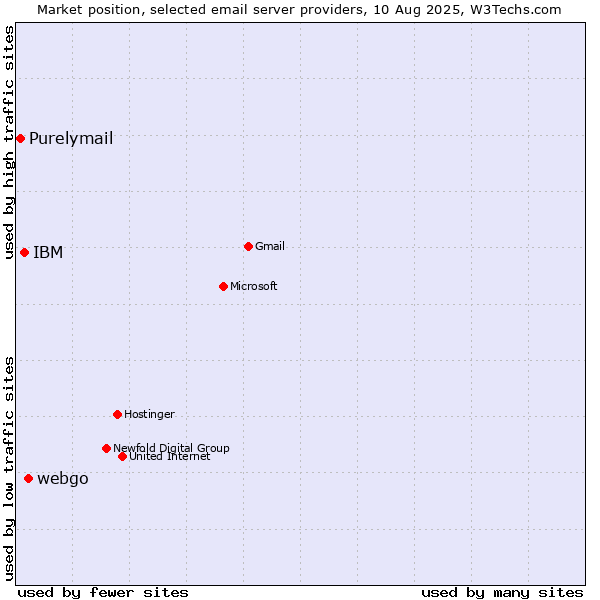 Market position of webgo vs. IBM vs. Purelymail