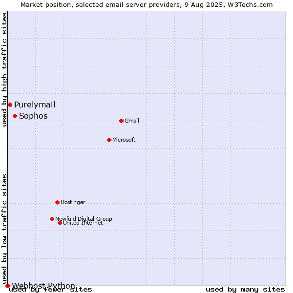 Market position of Sophos vs. Purelymail vs. Webhost Python