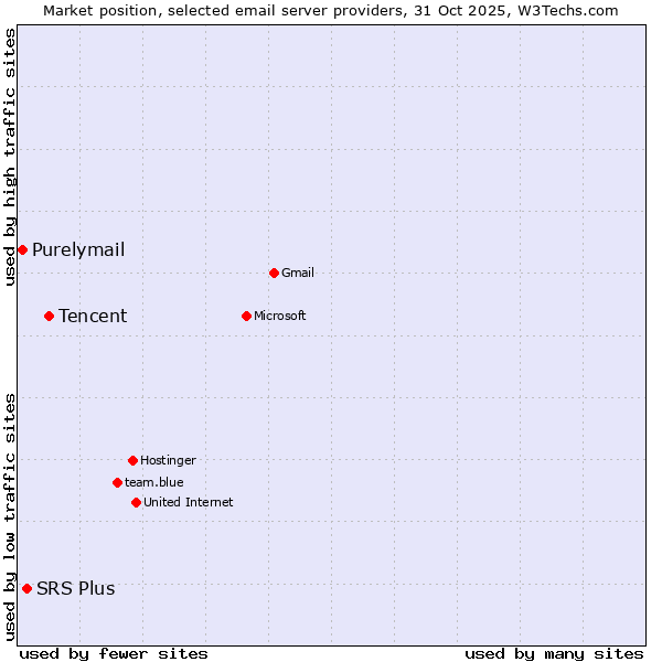 Market position of Tencent vs. SRS Plus vs. Purelymail