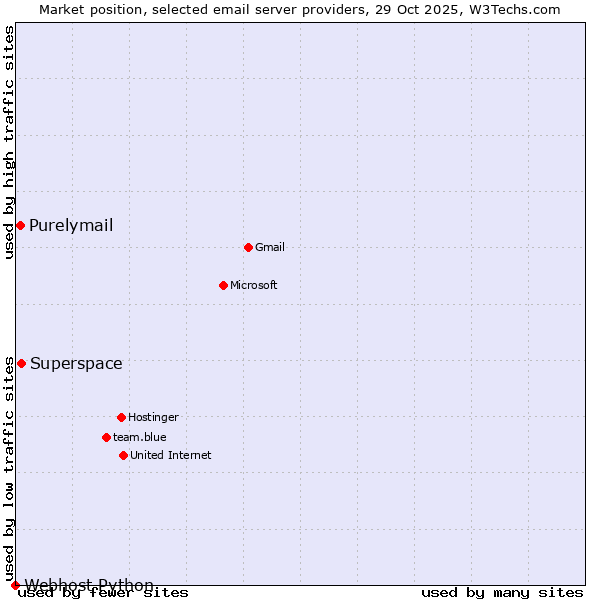 Market position of Superspace vs. Purelymail vs. Webhost Python