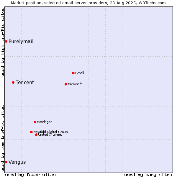Market position of Tencent vs. Purelymail vs. Vangus