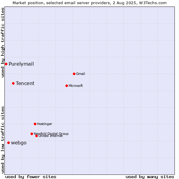 Market position of Tencent vs. webgo vs. Purelymail