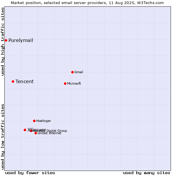 Market position of XServer vs. Tencent vs. Purelymail