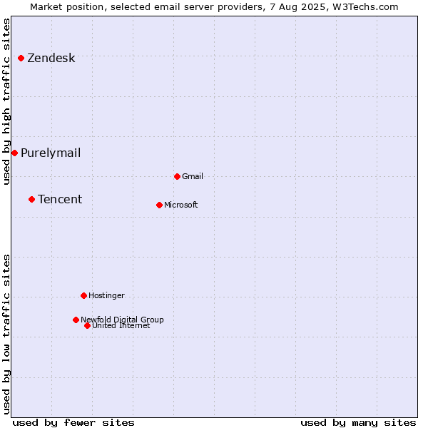 Market position of Tencent vs. Zendesk vs. Purelymail