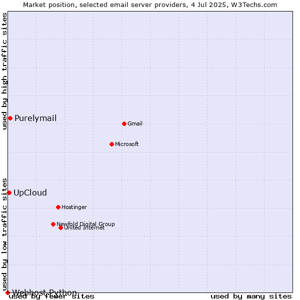 Market position of Purelymail vs. UpCloud vs. Webhost Python
