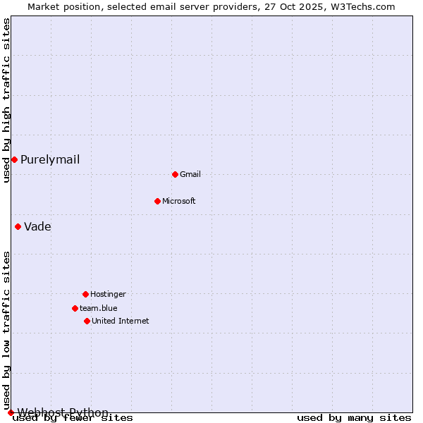 Market position of Vade vs. Purelymail vs. Webhost Python