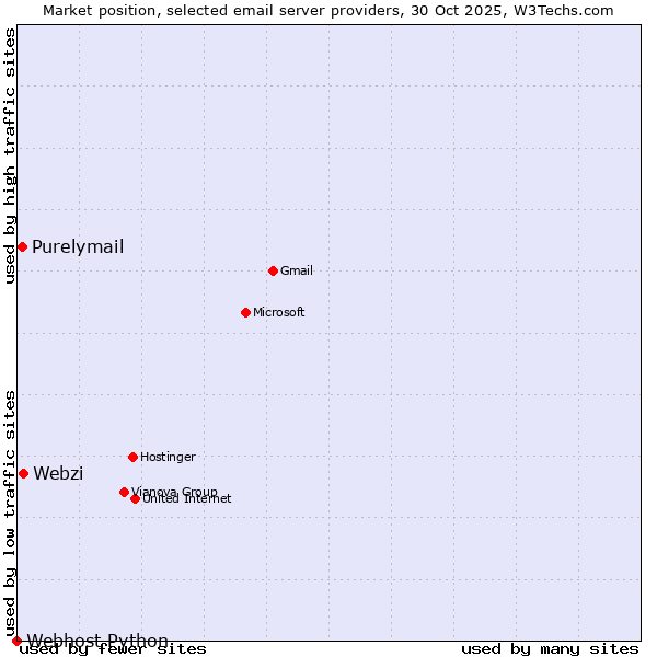 Market position of Webzi vs. Purelymail vs. Webhost Python