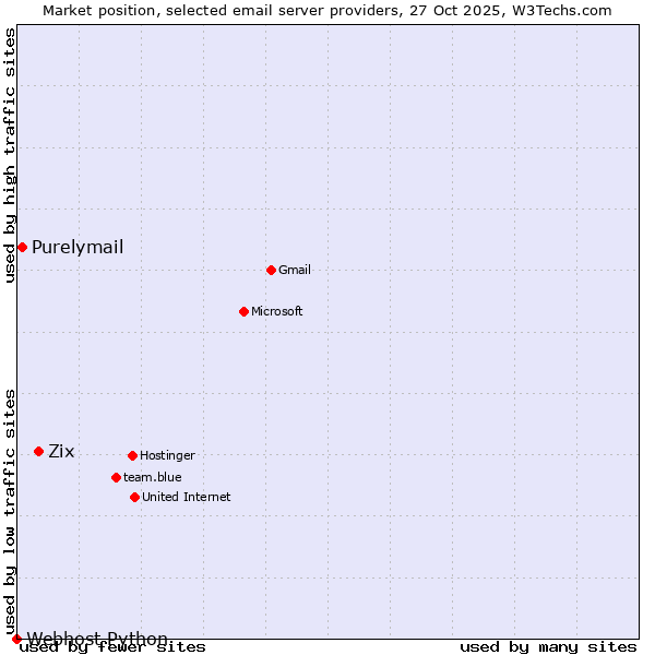 Market position of Zix vs. Purelymail vs. Webhost Python