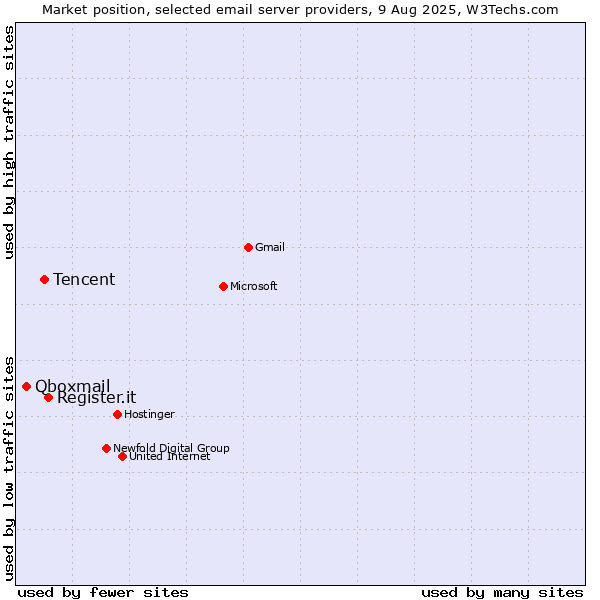 Market position of Register.it vs. Tencent vs. Qboxmail
