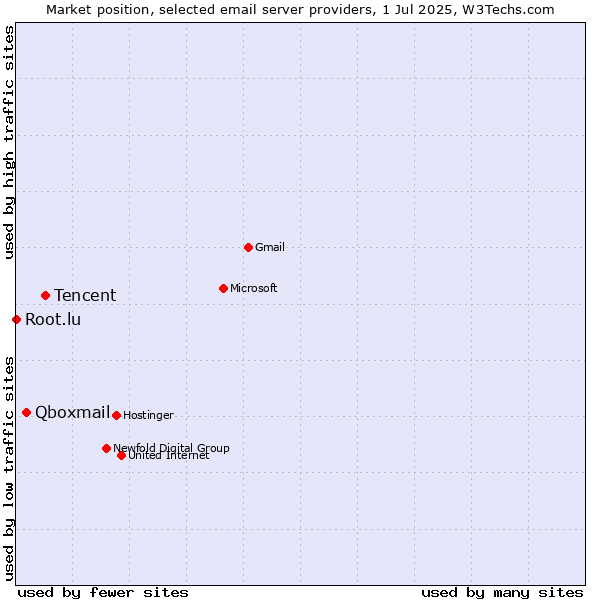 Market position of Tencent vs. Qboxmail vs. Root.lu