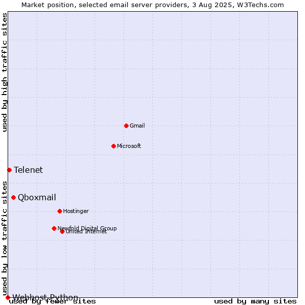 Market position of Qboxmail vs. Telenet vs. Webhost Python