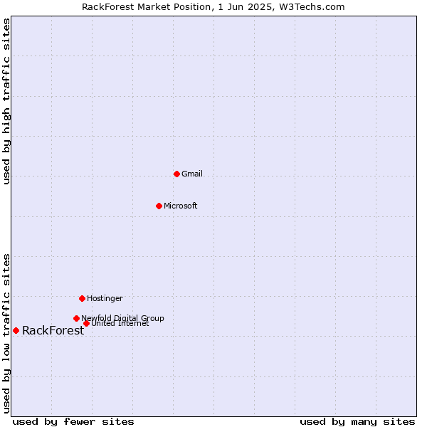 Market position of RackForest