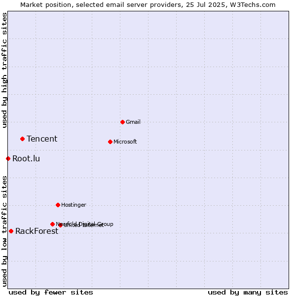 Market position of Tencent vs. RackForest vs. Root.lu