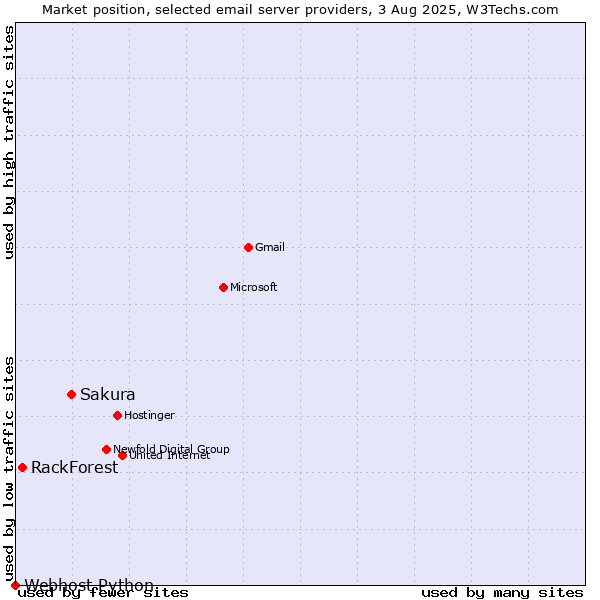 Market position of Sakura vs. RackForest vs. Webhost Python