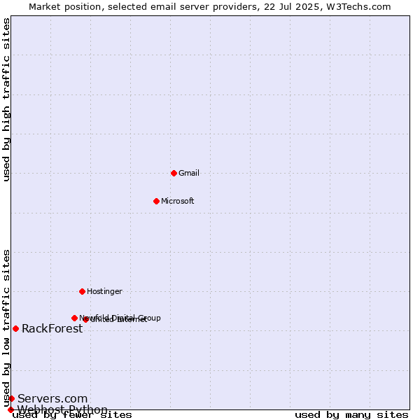 Market position of RackForest vs. Servers.com vs. Webhost Python