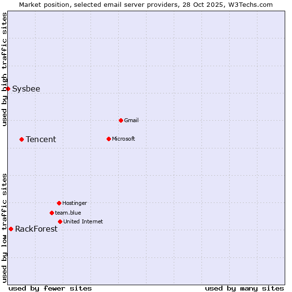 Market position of Tencent vs. RackForest vs. Sysbee