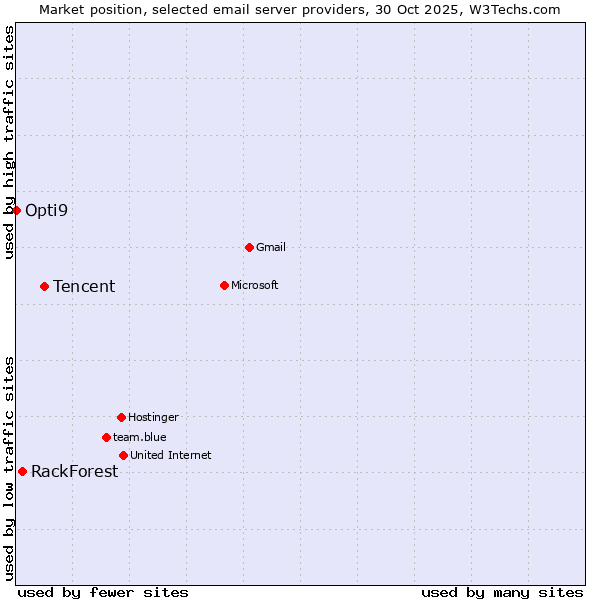Market position of Tencent vs. RackForest vs. Opti9