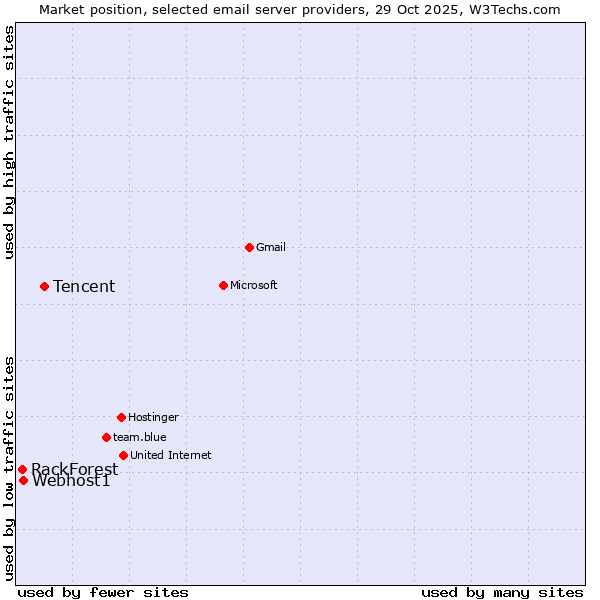 Market position of Tencent vs. Webhost1 vs. RackForest