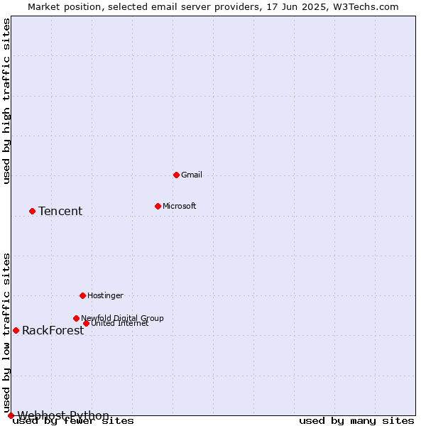 Market position of Tencent vs. RackForest vs. Webhost Python