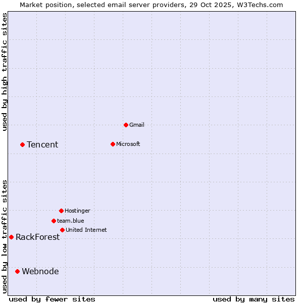 Market position of Tencent vs. Webnode vs. RackForest