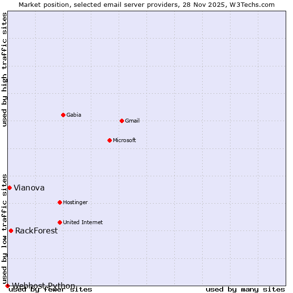Market position of RackForest vs. Vianova vs. Webhost Python