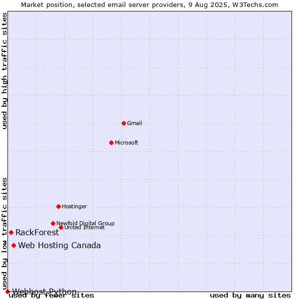 Market position of Web Hosting Canada vs. RackForest vs. Webhost Python