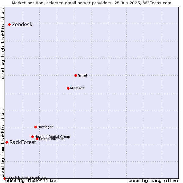 Market position of Zendesk vs. RackForest vs. Webhost Python