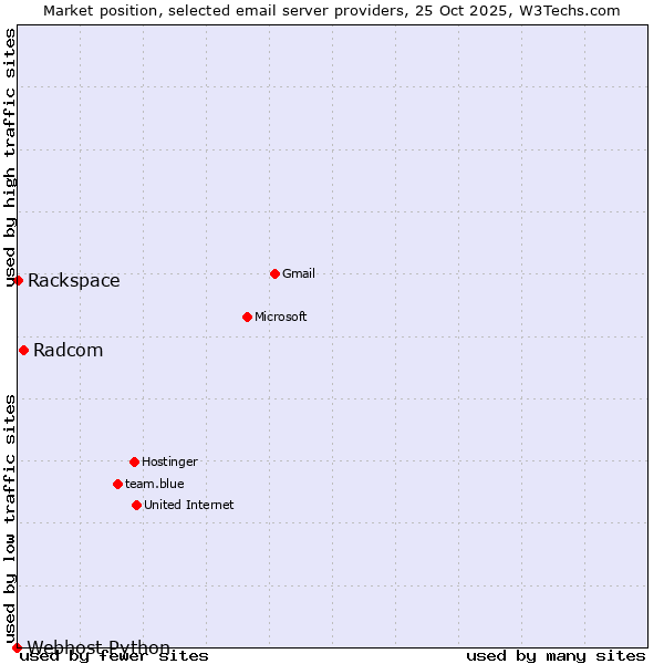 Market position of Radcom vs. Rackspace vs. Webhost Python