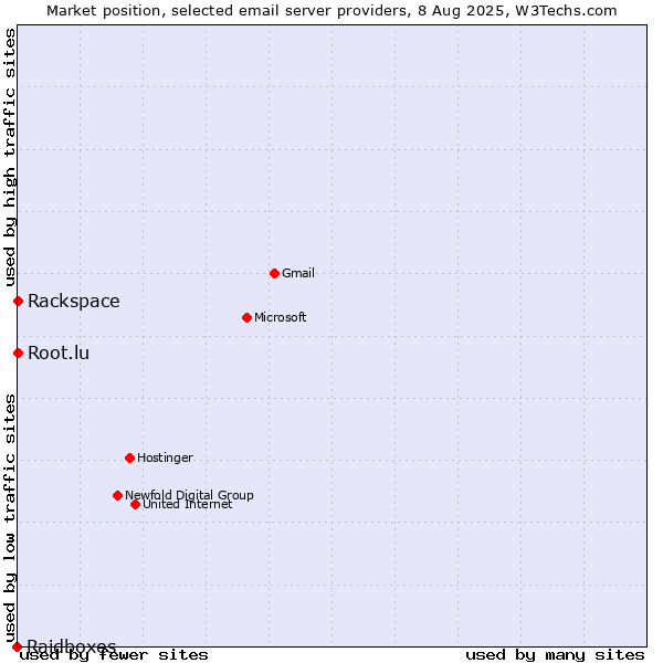Market position of Root.lu vs. Rackspace vs. Raidboxes