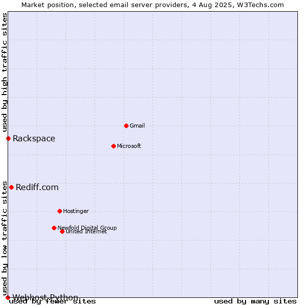 Market position of Rediff.com vs. Rackspace vs. Webhost Python
