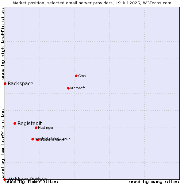 Market position of Register.it vs. Rackspace vs. Webhost Python