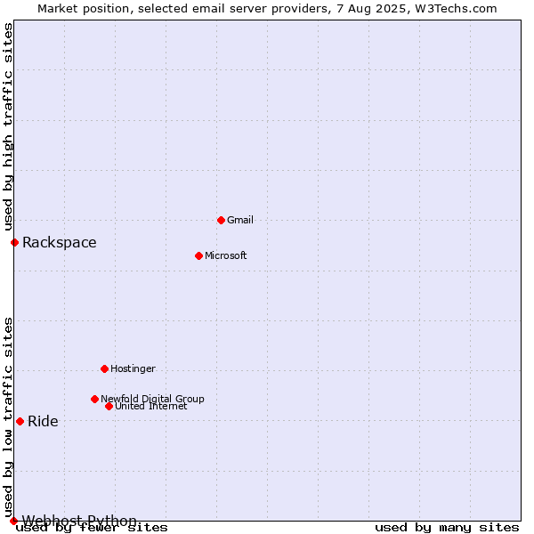 Market position of Ride vs. Rackspace vs. Webhost Python