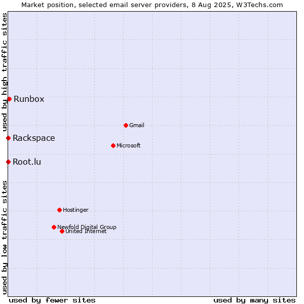 Market position of Runbox vs. Root.lu vs. Rackspace