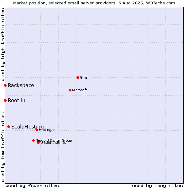 Market position of ScalaHosting vs. Root.lu vs. Rackspace