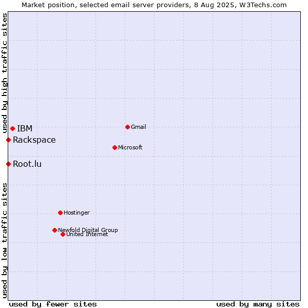 Market position of IBM vs. Root.lu vs. Rackspace