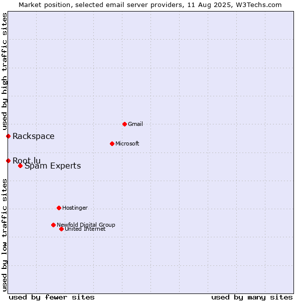 Market position of Spam Experts vs. Root.lu vs. Rackspace