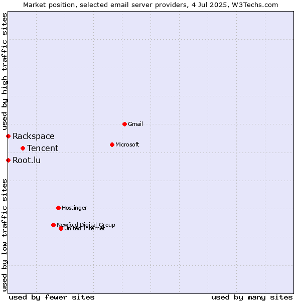 Market position of Tencent vs. Root.lu vs. Rackspace