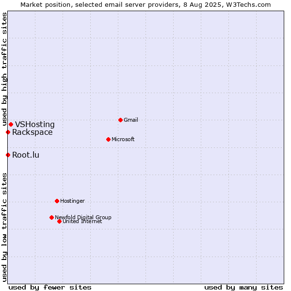 Market position of VSHosting vs. Root.lu vs. Rackspace