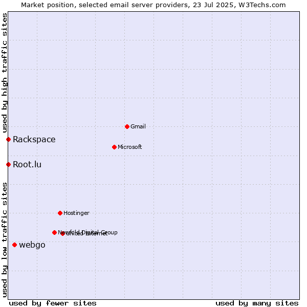 Market position of webgo vs. Root.lu vs. Rackspace