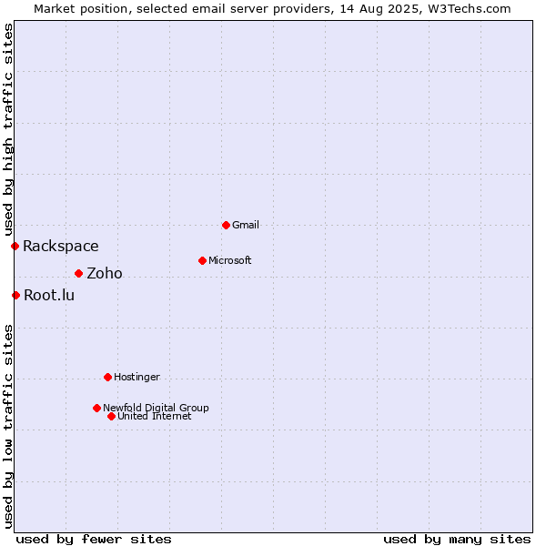 Market position of Zoho vs. Root.lu vs. Rackspace