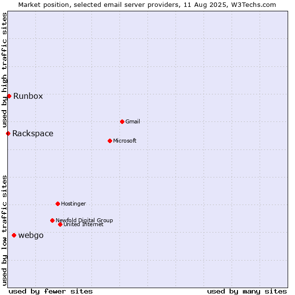 Market position of webgo vs. Runbox vs. Rackspace