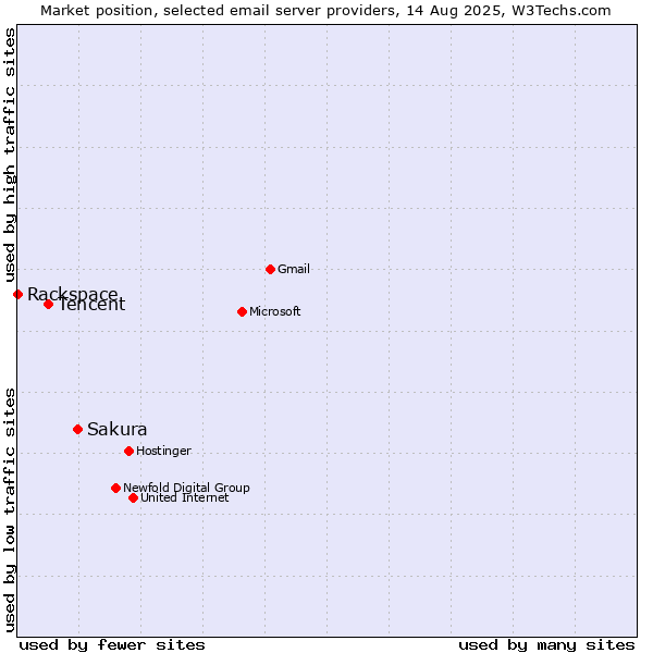 Market position of Sakura vs. Tencent vs. Rackspace