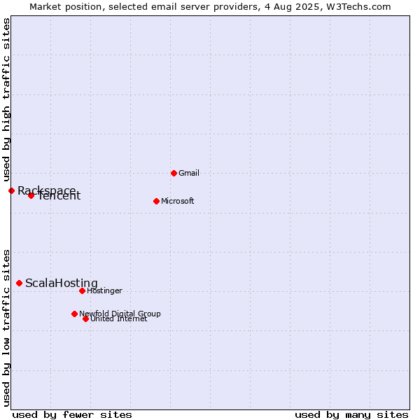 Market position of Tencent vs. ScalaHosting vs. Rackspace