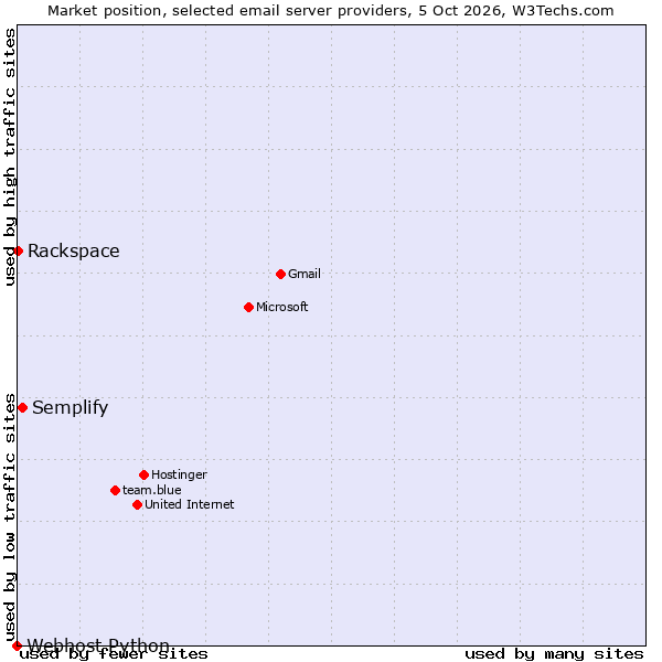 Market position of Semplify vs. Rackspace vs. Webhost Python