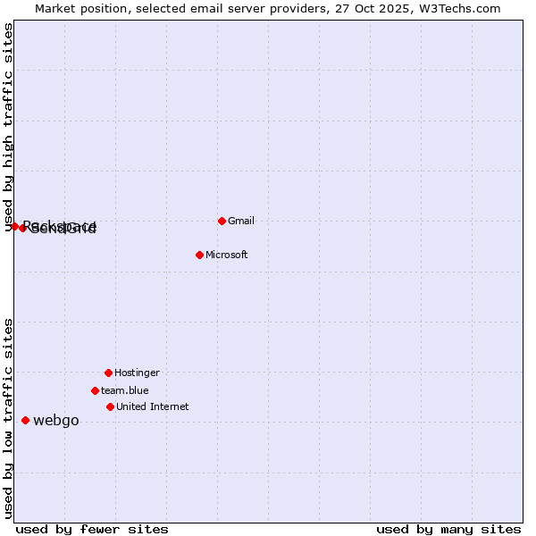 Market position of webgo vs. SendGrid vs. Rackspace