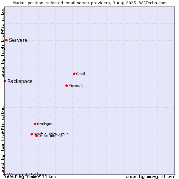 Market position of Serverel vs. Rackspace vs. Webhost Python