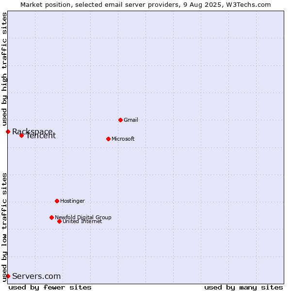 Market position of Tencent vs. Rackspace vs. Servers.com