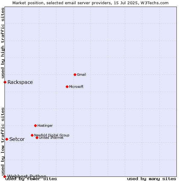 Market position of Setcor vs. Rackspace vs. Webhost Python